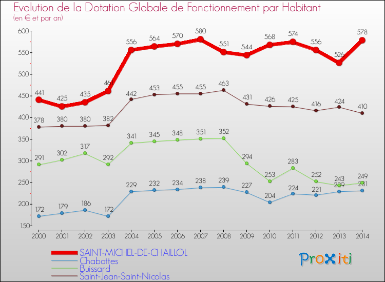 Evolution et montant de la dotation globale de fonctionnement par Habitant pour SAINT-MICHEL-DE-CHAILLOL et les communes proches de 2000 à 2014. Comparaison des dotations globales de fonctionnement par habitant pour SAINT-MICHEL-DE-CHAILLOL et les communes voisines de 2000 à 2014.