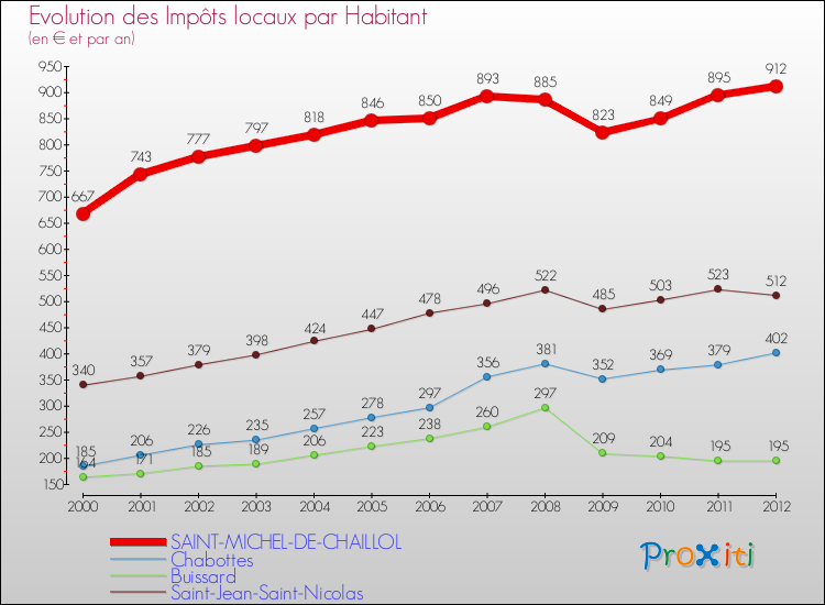 Evolution et montant des impôts locaux par Habitant pour SAINT-MICHEL-DE-CHAILLOL et les communes proches Comparaison des impôts locaux par habitant pour SAINT-MICHEL-DE-CHAILLOL et les communes voisines