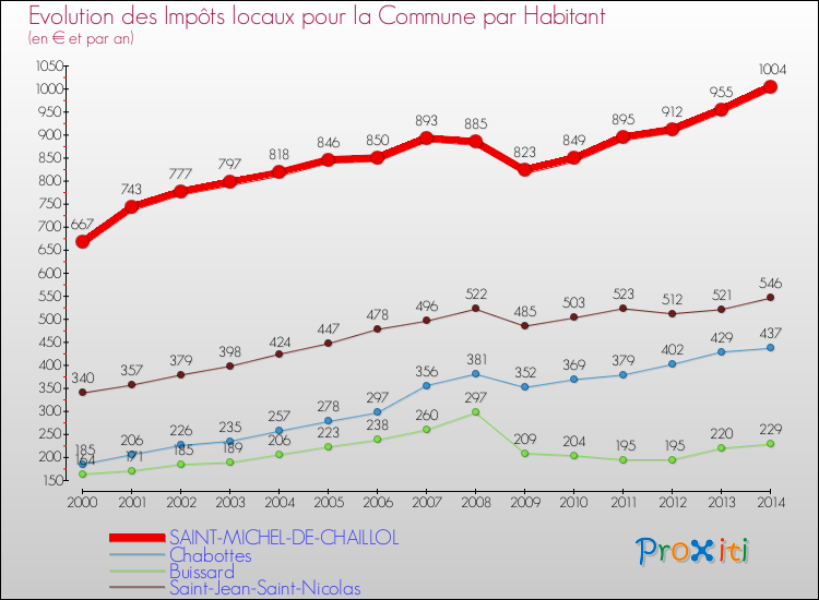 Evolution et montant des impôts locaux par Habitant pour SAINT-MICHEL-DE-CHAILLOL et les communes proches de 2000 à 2014 Comparaison des impôts locaux par habitant pour SAINT-MICHEL-DE-CHAILLOL et les communes voisines de 2000 à 2014