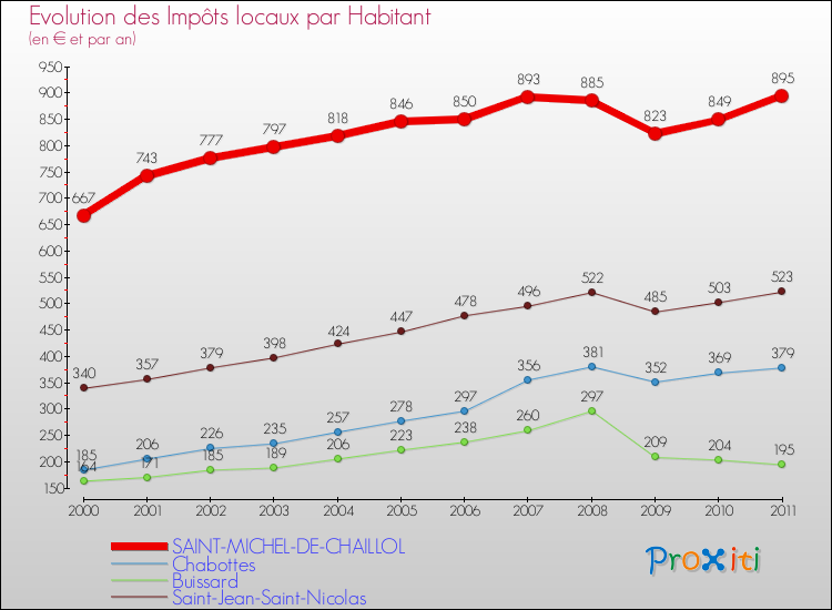 Evolution et montant des impôts locaux par Habitant pour SAINT-MICHEL-DE-CHAILLOL et les communes proches Comparaison des impôts locaux par habitant pour SAINT-MICHEL-DE-CHAILLOL et les communes voisines