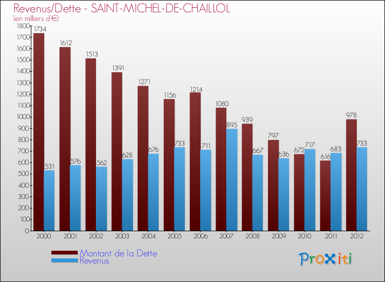 Evolution comparée de la dette et des revenus pour la commune de SAINT-MICHEL-DE-CHAILLOL de 2000 à 2012 Comparaison de la dette et des revenus pour SAINT-MICHEL-DE-CHAILLOL de 2000 à 2012