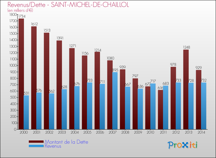 Evolution comparée de la dette et des revenus pour la commune de SAINT-MICHEL-DE-CHAILLOL de 2000 à 2014 Comparaison de la dette et des revenus pour SAINT-MICHEL-DE-CHAILLOL de 2000 à 2014