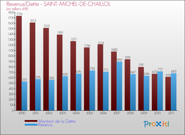 Evolution comparée de la dette et des revenus pour la commune de SAINT-MICHEL-DE-CHAILLOL de 2000 à 2011 Comparaison de la dette et des revenus pour SAINT-MICHEL-DE-CHAILLOL de 2000 à 2011