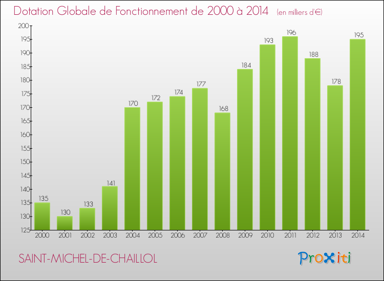 Evolution du montant de la Dotation Globale de Fonctionnement pour la commune de SAINT-MICHEL-DE-CHAILLOL de 2000 à 2014 Evolution du montant de la Dotation Globale de Fonctionnement pour SAINT-MICHEL-DE-CHAILLOL de 2000 à 2014