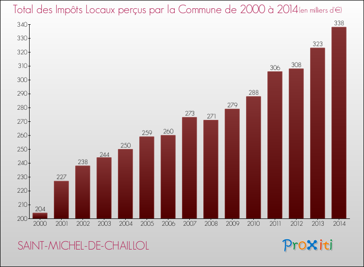 Evolution des Impôts Locaux pour la commune de SAINT-MICHEL-DE-CHAILLOL de 2000 à 2014 Evolution des Impôts Locaux pour SAINT-MICHEL-DE-CHAILLOL de 2000 à 2014