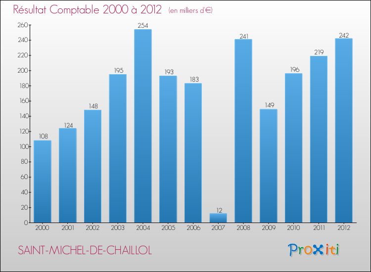 Evolution du résultat comptable pour la commune de SAINT-MICHEL-DE-CHAILLOL de 2000 à 2012 Evolution du résultat comptable pour SAINT-MICHEL-DE-CHAILLOL de 2000 à 2012
