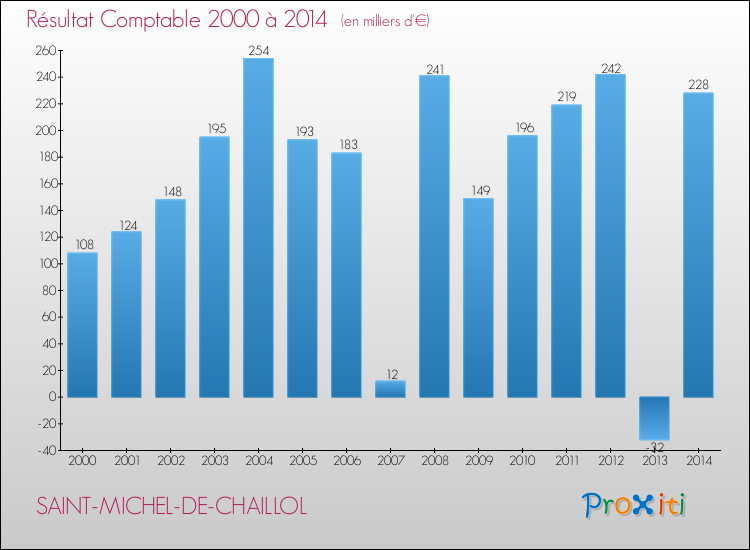 Evolution du résultat comptable pour la commune de SAINT-MICHEL-DE-CHAILLOL de 2000 à 2014 Evolution du résultat comptable pour SAINT-MICHEL-DE-CHAILLOL de 2000 à 2014