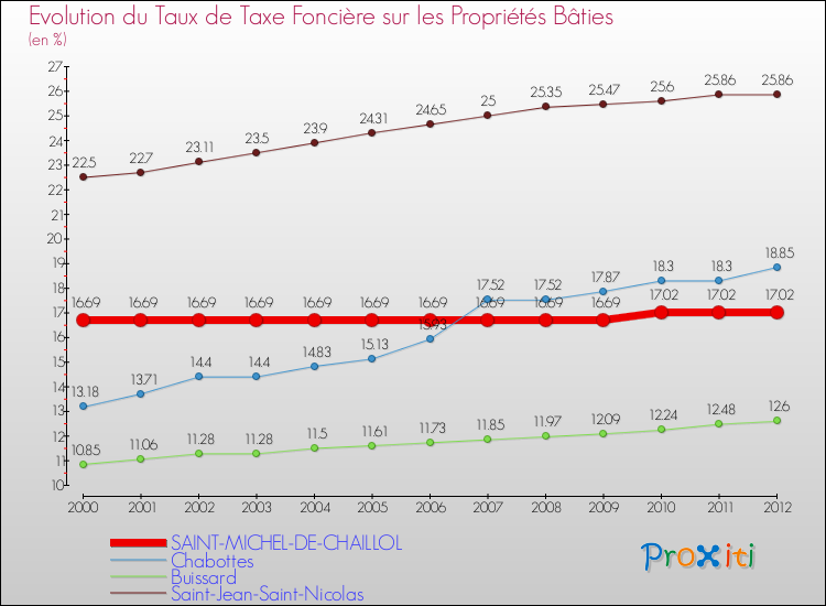 Evolution du taux de la taxe foncière sur le bati pour SAINT-MICHEL-DE-CHAILLOL et les communes proches de 2000 à 2012 Comparaison des taux de taxe foncière sur le bati pour SAINT-MICHEL-DE-CHAILLOL et les communes voisines de 2000 à 2012