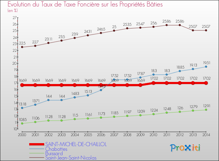 Evolution du taux de la taxe foncière sur le bati pour SAINT-MICHEL-DE-CHAILLOL et les communes proches de 2000 à 2014 Comparaison des taux de taxe foncière sur le bati pour SAINT-MICHEL-DE-CHAILLOL et les communes voisines de 2000 à 2014