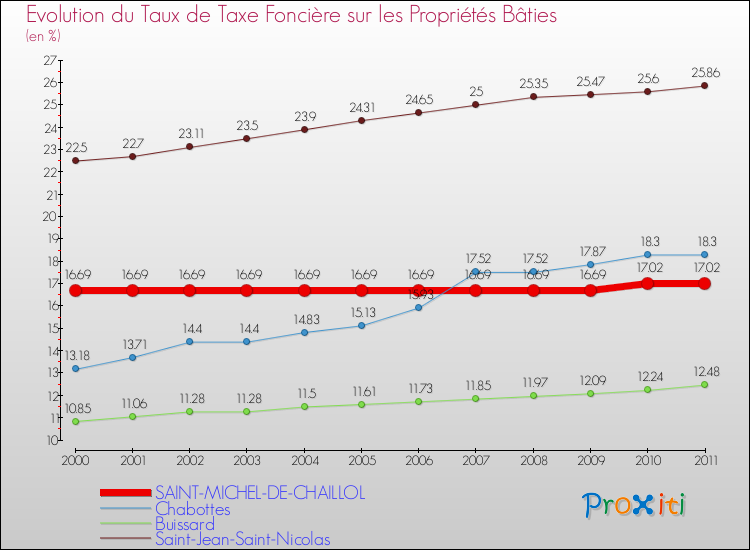 Evolution du taux de la taxe foncière sur le bati pour SAINT-MICHEL-DE-CHAILLOL et les communes proches Comparaison des taux de taxe foncière sur le bati pour SAINT-MICHEL-DE-CHAILLOL et les communes voisines