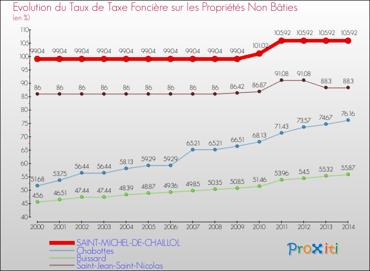 Evolution du taux de la taxe foncière sur les immeubles et terrains non batis pour SAINT-MICHEL-DE-CHAILLOL et les communes proches de 2000 à 2014 Comparaison des taux de la taxe foncière sur les immeubles et terrains non batis pour SAINT-MICHEL-DE-CHAILLOL et les communes voisines de 2000 à 2014