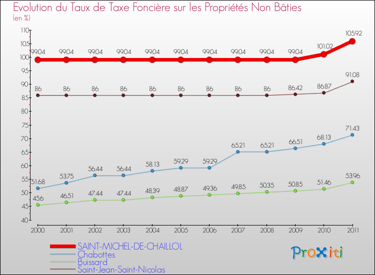 Evolution du taux de la taxe foncière sur les immeubles et terrains non batis pour SAINT-MICHEL-DE-CHAILLOL et les communes proches Comparaison des taux de la taxe foncière sur les immeubles et terrains non batis pour SAINT-MICHEL-DE-CHAILLOL et les communes voisines