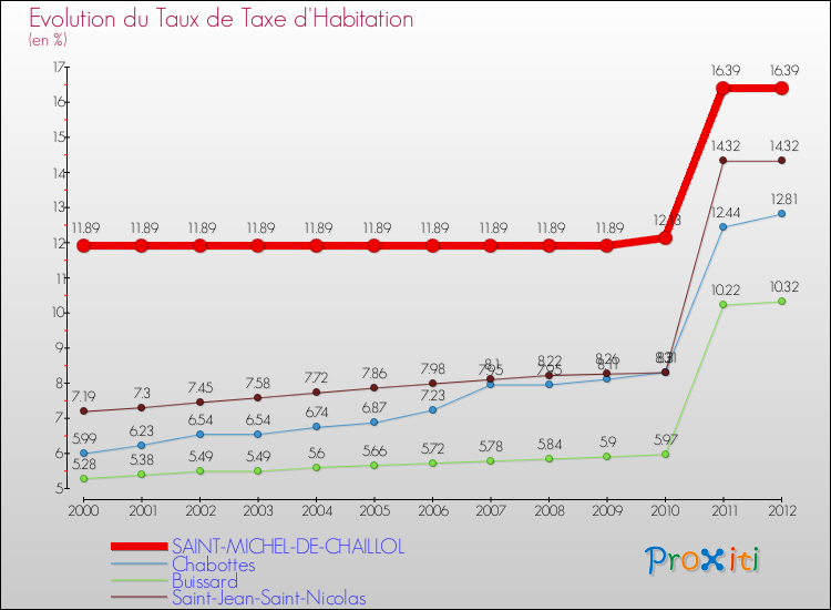 Evolution du taux de la taxe d'habitation pour SAINT-MICHEL-DE-CHAILLOL et les communes proches Comparaison des taux de la taxe d'habitation pour SAINT-MICHEL-DE-CHAILLOL et les communes voisines