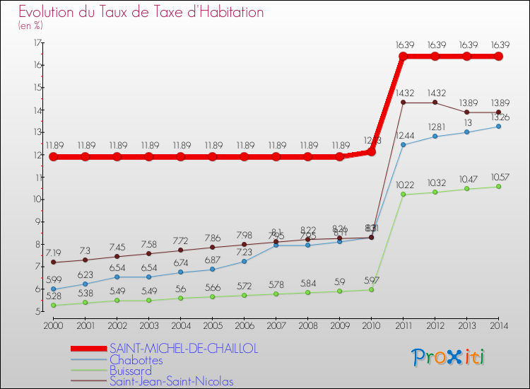 Evolution du taux de la taxe d'habitation pour SAINT-MICHEL-DE-CHAILLOL et les communes proches de 2000 à 2014 Comparaison des taux de la taxe d'habitation pour SAINT-MICHEL-DE-CHAILLOL et les communes voisines de 2000 à 2014