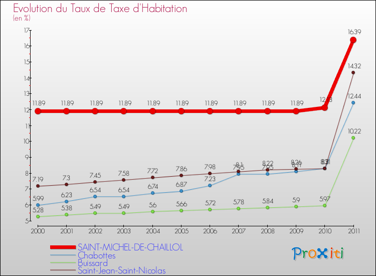 Evolution du taux de la taxe d'habitation pour SAINT-MICHEL-DE-CHAILLOL et les communes proches Comparaison des taux de la taxe d'habitation pour SAINT-MICHEL-DE-CHAILLOL et les communes voisines