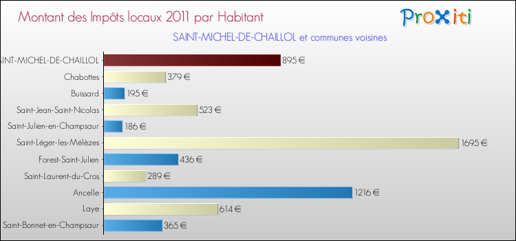 Montant des impôts locaux par Habitant pour SAINT-MICHEL-DE-CHAILLOL et les communes proches Comparaison des impôts locaux par habitant pour SAINT-MICHEL-DE-CHAILLOL et les communes voisines