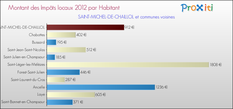 Montant des impôts locaux par Habitant pour SAINT-MICHEL-DE-CHAILLOL et les communes proches Comparaison des impôts locaux par habitant pour SAINT-MICHEL-DE-CHAILLOL et les communes voisines