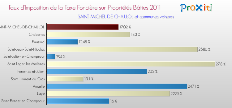 Taux d'imposition de la taxe foncière sur le bati 2011 pour SAINT-MICHEL-DE-CHAILLOL et les communes proches Comparaison des taux d'imposition de la taxe foncière sur le bati 2011 pour SAINT-MICHEL-DE-CHAILLOL et les communes voisines