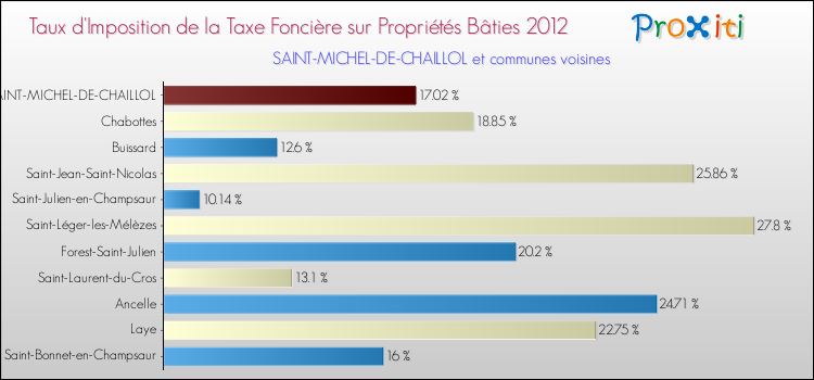 Taux d'imposition de la taxe foncière sur le bati 2012 pour SAINT-MICHEL-DE-CHAILLOL et les communes proches Comparaison des taux d'imposition de la taxe foncière sur le bati 2012 pour SAINT-MICHEL-DE-CHAILLOL et les communes voisines