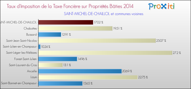 Taux d'imposition de la taxe foncière sur le bati 2014 pour SAINT-MICHEL-DE-CHAILLOL et les communes proches Comparaison des taux d'imposition de la taxe foncière sur le bati 2014 pour SAINT-MICHEL-DE-CHAILLOL et les communes voisines