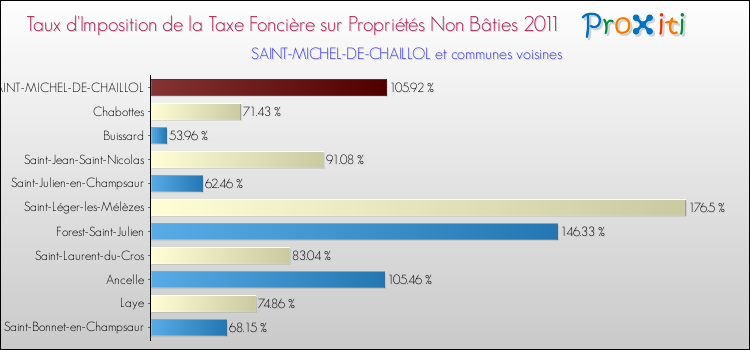 Taux d'imposition de la taxe foncière sur les immeubles et terrains non batis 2011 pour SAINT-MICHEL-DE-CHAILLOL et les communes proches Comparaison des taux d'imposition de la taxe foncière sur les immeubles et terrains non batis 2011 pour SAINT-MICHEL-DE-CHAILLOL et les communes voisines