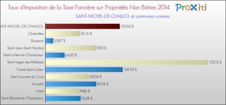 Taux d'imposition de la taxe foncière sur les immeubles et terrains non batis 2014 pour SAINT-MICHEL-DE-CHAILLOL et les communes proches Comparaison des taux d'imposition de la taxe foncière sur les immeubles et terrains non batis 2014 pour SAINT-MICHEL-DE-CHAILLOL et les communes voisines