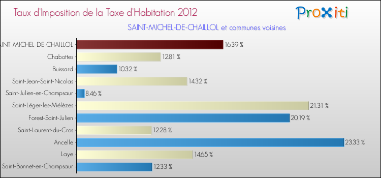 Taux d'imposition de la taxe d'habitation 2012 pour SAINT-MICHEL-DE-CHAILLOL et les communes proches Comparaison des taux d'imposition de la taxe d'habitation 2012 pour SAINT-MICHEL-DE-CHAILLOL et les communes voisines