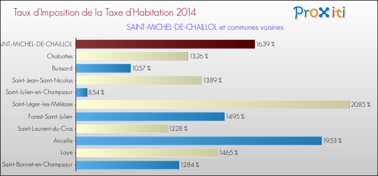 Taux d'imposition de la taxe d'habitation 2014 pour SAINT-MICHEL-DE-CHAILLOL et les communes proches Comparaison des taux d'imposition de la taxe d'habitation 2014 pour SAINT-MICHEL-DE-CHAILLOL et les communes voisines