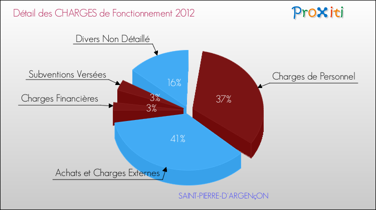 Décomposition des Charges de Fonctionnement 2012 de la commune de SAINT-PIERRE-D'ARGENçON Charges de Fonctionnement 2012 pour la commune de SAINT-PIERRE-D'ARGENçON