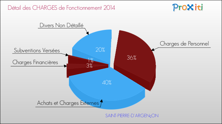 Décomposition des Charges de Fonctionnement 2014 de la commune de SAINT-PIERRE-D'ARGENçON Charges de Fonctionnement 2014 pour la commune de SAINT-PIERRE-D'ARGENçON