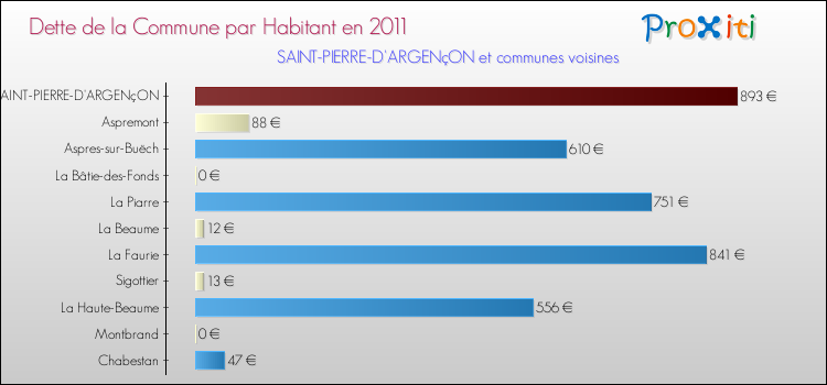Dette par habitant de la commune en 2011 pour SAINT-PIERRE-D'ARGENçON et les communes proches Comparaison de la dette par habitant de la commune en 2011 pour SAINT-PIERRE-D'ARGENçON et les communes voisines