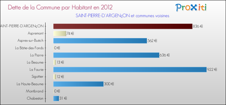 Dette par habitant de la commune en 2012 pour SAINT-PIERRE-D'ARGENçON et les communes proches Comparaison de la dette par habitant de la commune en 2012 pour SAINT-PIERRE-D'ARGENçON et les communes voisines
