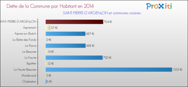 Dette par habitant de la commune en 2014 pour SAINT-PIERRE-D'ARGENçON et les communes proches Comparaison de la dette par habitant de la commune en 2014 pour SAINT-PIERRE-D'ARGENçON et les communes voisines