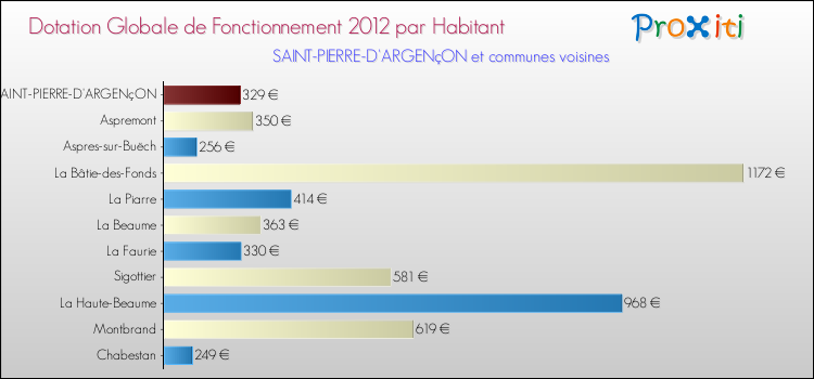 Montant des dotations globales de fonctionnement DGF par Habitant pour SAINT-PIERRE-D'ARGENçON et les communes proches Comparaison des des dotations globales de fonctionnement DGF par habitant pour SAINT-PIERRE-D'ARGENçON et les communes voisines