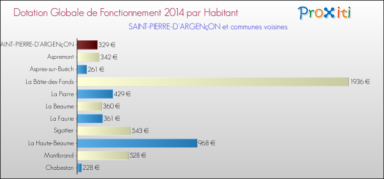 Montant des dotations globales de fonctionnement DGF par Habitant pour SAINT-PIERRE-D'ARGENçON et les communes proches en 2014. Comparaison des des dotations globales de fonctionnement DGF par habitant pour SAINT-PIERRE-D'ARGENçON et les communes voisines en 2014.