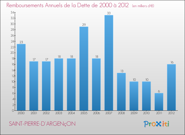Evolution de l'annuité de la dette pour la commune de SAINT-PIERRE-D'ARGENçON de 2000 à 2012 Annuités de la dette pour SAINT-PIERRE-D'ARGENçON de 2000 à 2012