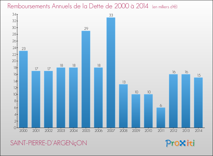 Evolution de l'annuité de la dette pour la commune de SAINT-PIERRE-D'ARGENçON de 2000 à 2014 Annuités de la dette pour SAINT-PIERRE-D'ARGENçON de 2000 à 2014