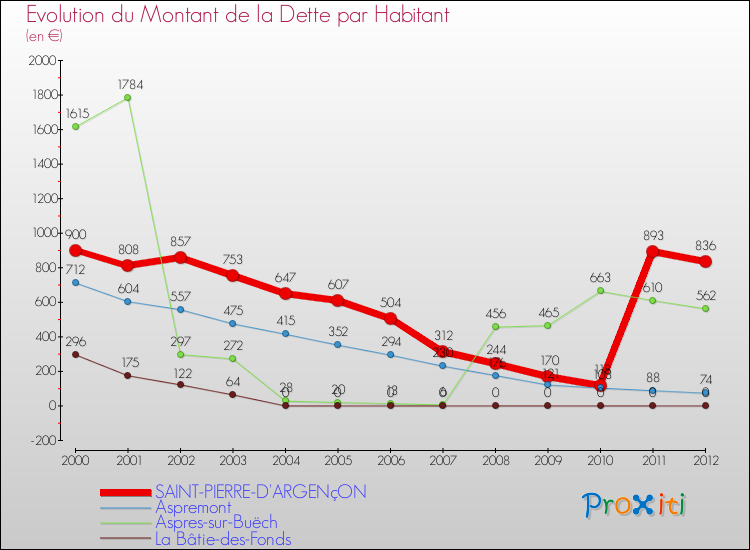 Evolution de la dette par habitant pour la commune de SAINT-PIERRE-D'ARGENçON et les communes proches de 2000 à 2012 Comparaison de la dette par habitant pour SAINT-PIERRE-D'ARGENçON et les communes voisines de 2000 à 2012