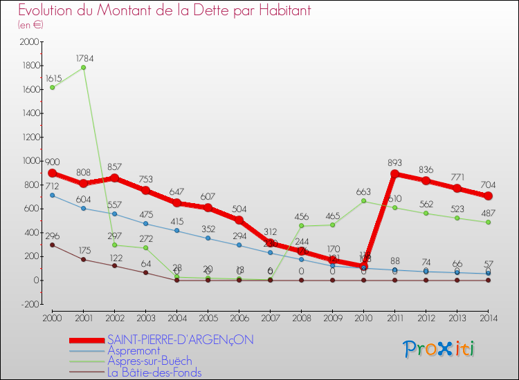 Evolution de la dette par habitant pour la commune de SAINT-PIERRE-D'ARGENçON et les communes proches de 2000 à 2014 Comparaison de la dette par habitant pour SAINT-PIERRE-D'ARGENçON et les communes voisines de 2000 à 2014