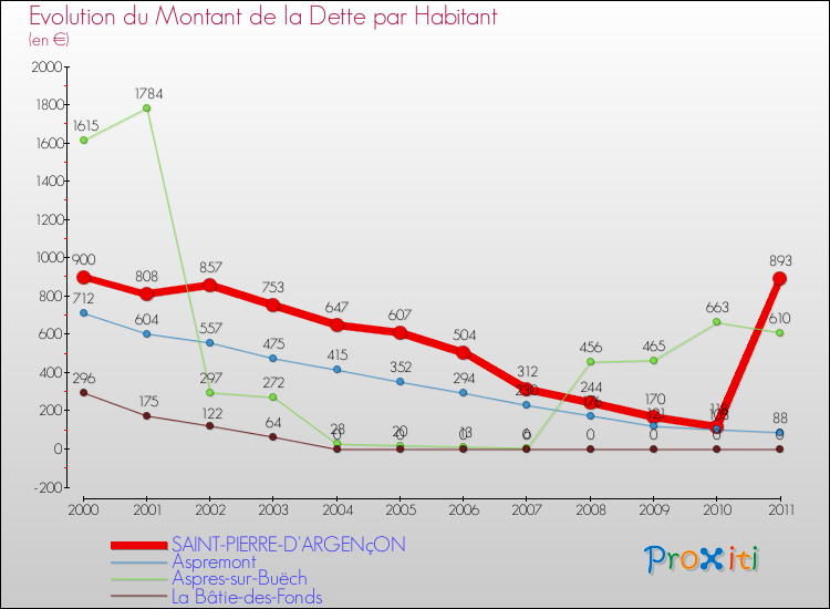 Evolution de la dette par habitant pour la commune de SAINT-PIERRE-D'ARGENçON et les communes proches Comparaison de la dette par habitant pour SAINT-PIERRE-D'ARGENçON et les communes voisines