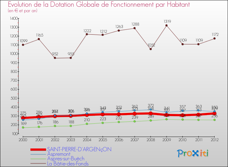Evolution et montant de la dotation globale de fonctionnement par Habitant pour SAINT-PIERRE-D'ARGENçON et les communes proches Comparaison des dotations globales de fonctionnement par habitant pour SAINT-PIERRE-D'ARGENçON et les communes voisines