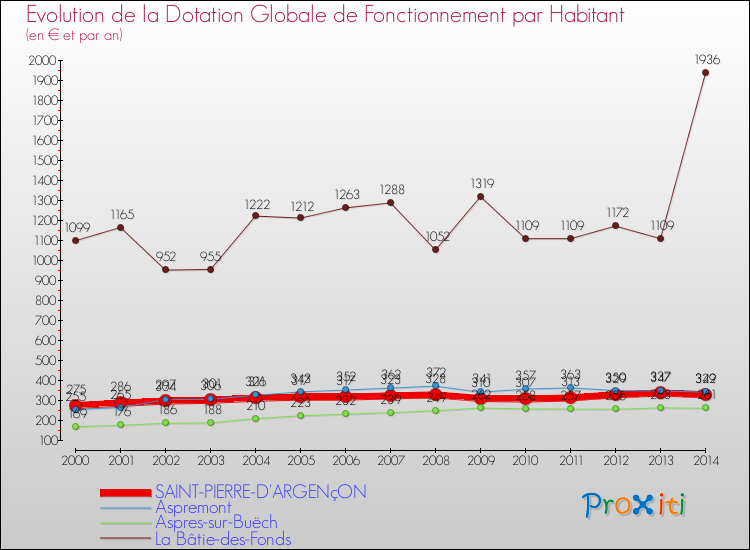 Evolution et montant de la dotation globale de fonctionnement par Habitant pour SAINT-PIERRE-D'ARGENçON et les communes proches de 2000 à 2014. Comparaison des dotations globales de fonctionnement par habitant pour SAINT-PIERRE-D'ARGENçON et les communes voisines de 2000 à 2014.