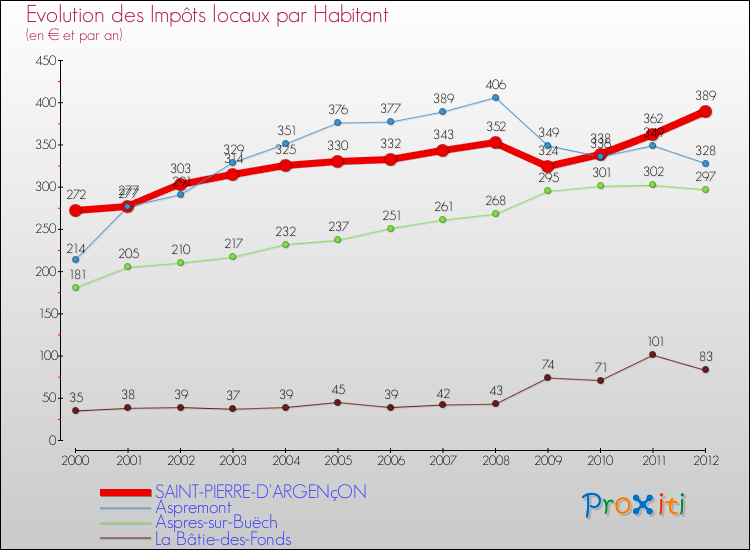 Evolution et montant des impôts locaux par Habitant pour SAINT-PIERRE-D'ARGENçON et les communes proches Comparaison des impôts locaux par habitant pour SAINT-PIERRE-D'ARGENçON et les communes voisines