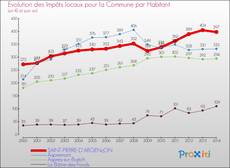 Evolution et montant des impôts locaux par Habitant pour SAINT-PIERRE-D'ARGENçON et les communes proches de 2000 à 2014 Comparaison des impôts locaux par habitant pour SAINT-PIERRE-D'ARGENçON et les communes voisines de 2000 à 2014