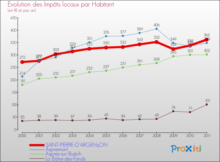 Evolution et montant des impôts locaux par Habitant pour SAINT-PIERRE-D'ARGENçON et les communes proches Comparaison des impôts locaux par habitant pour SAINT-PIERRE-D'ARGENçON et les communes voisines