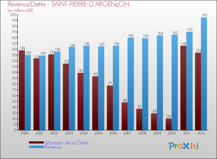 Evolution comparée de la dette et des revenus pour la commune de SAINT-PIERRE-D'ARGENçON de 2000 à 2012 Comparaison de la dette et des revenus pour SAINT-PIERRE-D'ARGENçON de 2000 à 2012
