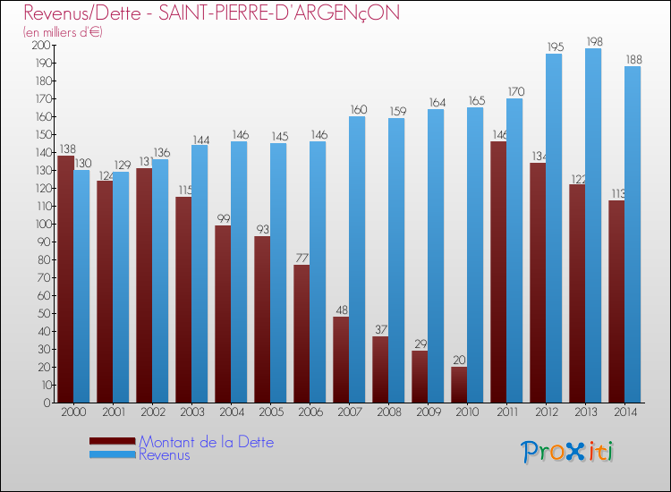Evolution comparée de la dette et des revenus pour la commune de SAINT-PIERRE-D'ARGENçON de 2000 à 2014 Comparaison de la dette et des revenus pour SAINT-PIERRE-D'ARGENçON de 2000 à 2014