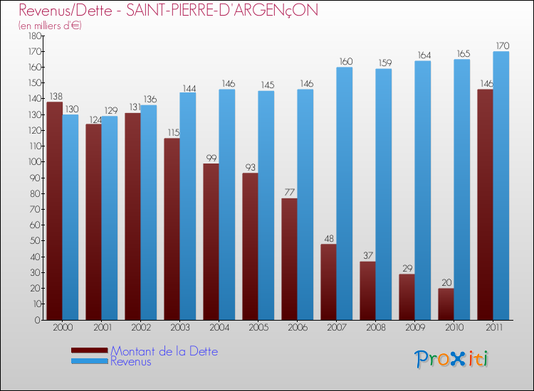 Evolution comparée de la dette et des revenus pour la commune de SAINT-PIERRE-D'ARGENçON de 2000 à 2011 Comparaison de la dette et des revenus pour SAINT-PIERRE-D'ARGENçON de 2000 à 2011