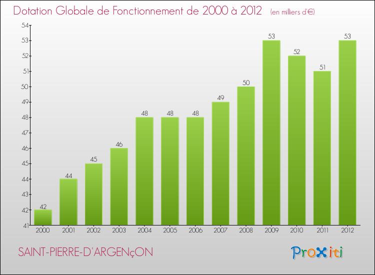 Evolution du montant de la Dotation Globale de Fonctionnement pour la commune de SAINT-PIERRE-D'ARGENçON de 2000 à 2012 Evolution du montant de la Dotation Globale de Fonctionnement pour SAINT-PIERRE-D'ARGENçON de 2000 à 2012
