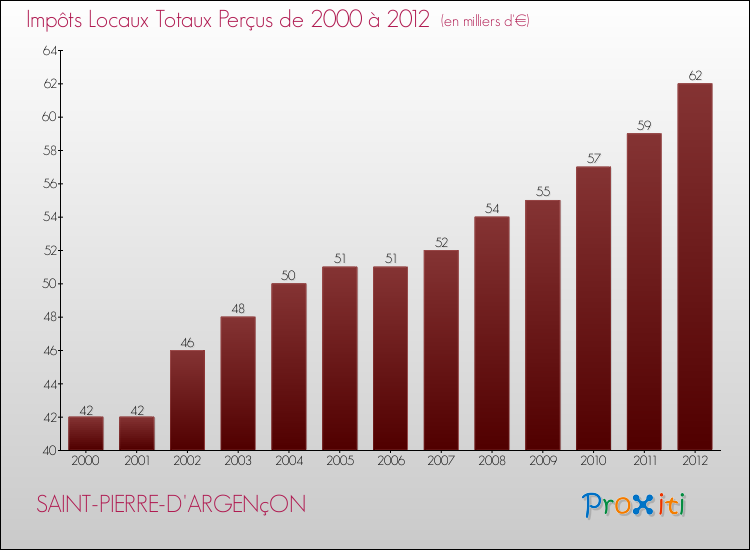 Evolution des Impôts Locaux pour la commune de SAINT-PIERRE-D'ARGENçON de 2000 à 2012 Evolution des Impôts Locaux pour SAINT-PIERRE-D'ARGENçON de 2000 à 2012